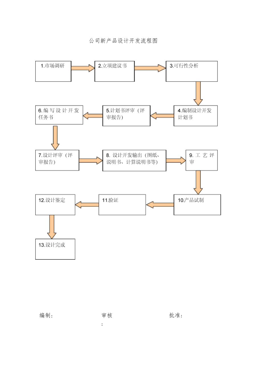 技術(shù)部新產(chǎn)品設(shè)計(jì)開(kāi)發(fā)流程詳解